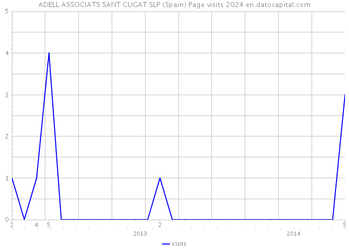 ADELL ASSOCIATS SANT CUGAT SLP (Spain) Page visits 2024 