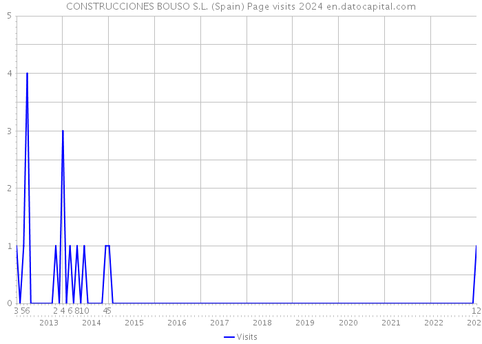 CONSTRUCCIONES BOUSO S.L. (Spain) Page visits 2024 