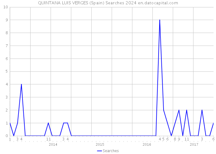 QUINTANA LUIS VERGES (Spain) Searches 2024 