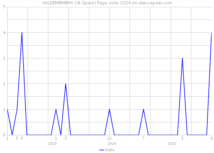 VALDEMEMBRA CB (Spain) Page visits 2024 