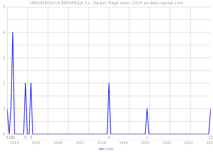 UNION EOLICA ESPANOLA S.L. (Spain) Page visits 2024 