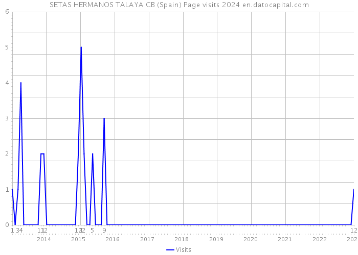 SETAS HERMANOS TALAYA CB (Spain) Page visits 2024 