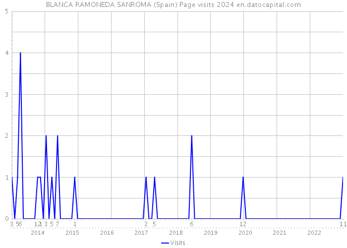 BLANCA RAMONEDA SANROMA (Spain) Page visits 2024 
