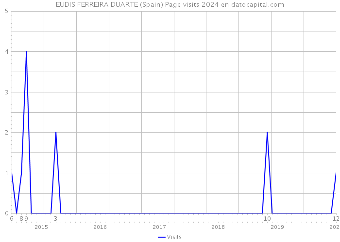 EUDIS FERREIRA DUARTE (Spain) Page visits 2024 