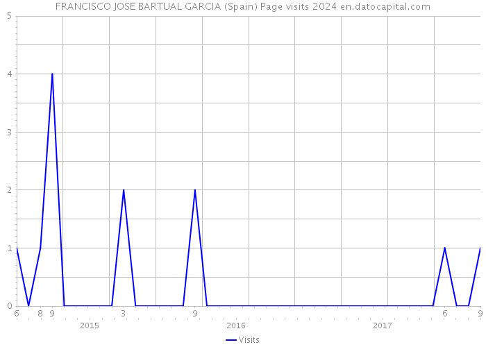 FRANCISCO JOSE BARTUAL GARCIA (Spain) Page visits 2024 