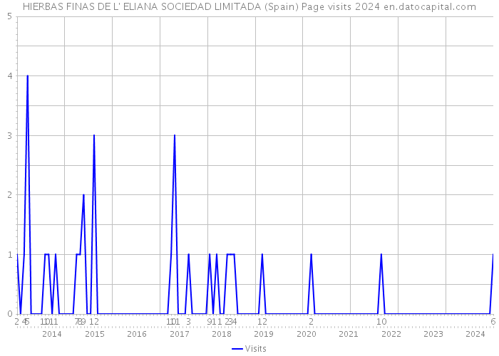 HIERBAS FINAS DE L' ELIANA SOCIEDAD LIMITADA (Spain) Page visits 2024 