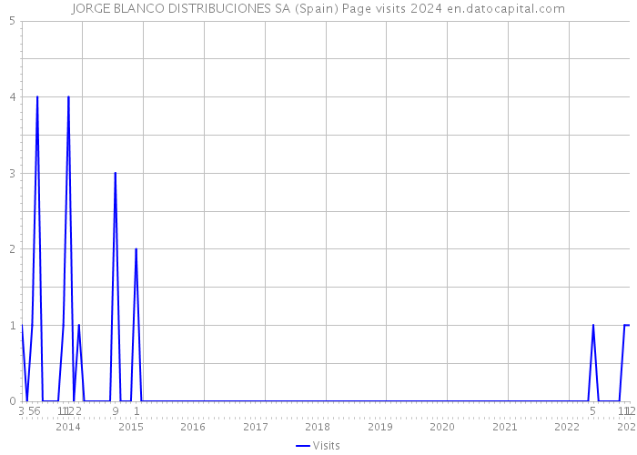 JORGE BLANCO DISTRIBUCIONES SA (Spain) Page visits 2024 