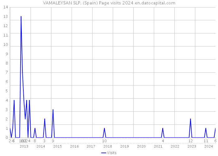 VAMALEYSAN SLP. (Spain) Page visits 2024 