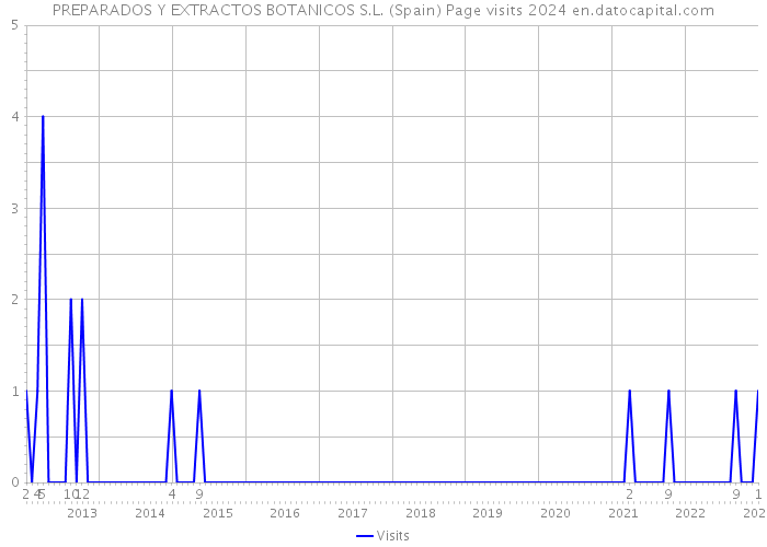 PREPARADOS Y EXTRACTOS BOTANICOS S.L. (Spain) Page visits 2024 