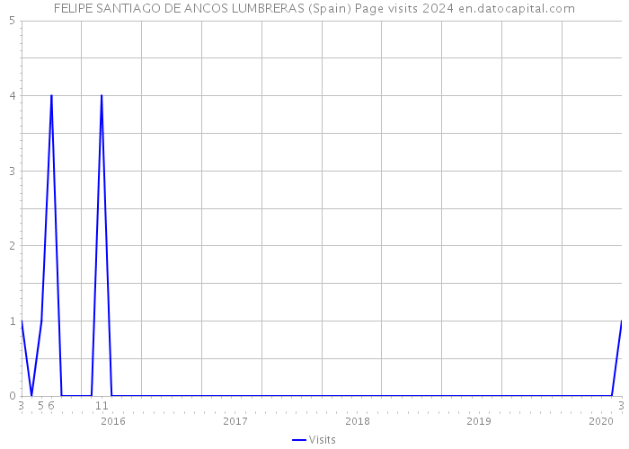 FELIPE SANTIAGO DE ANCOS LUMBRERAS (Spain) Page visits 2024 