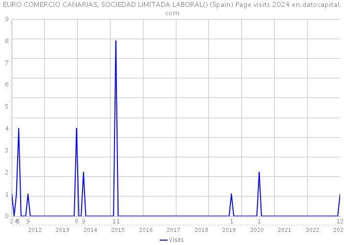 EURO COMERCIO CANARIAS, SOCIEDAD LIMITADA LABORAL() (Spain) Page visits 2024 