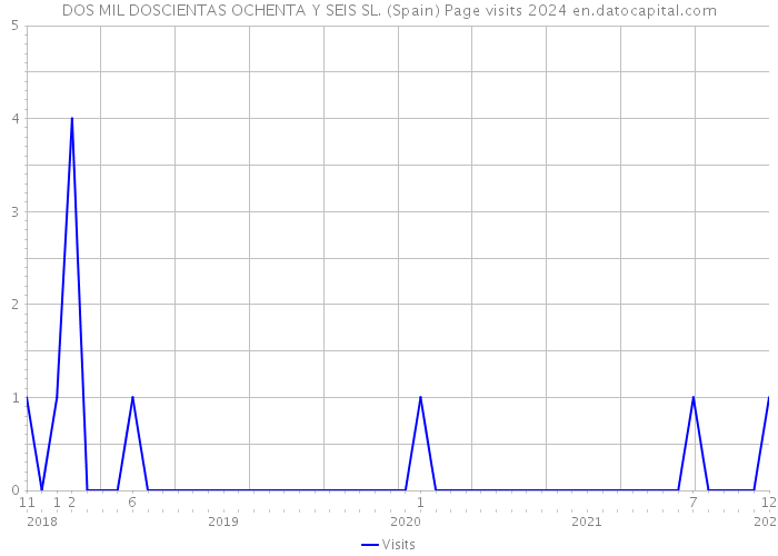 DOS MIL DOSCIENTAS OCHENTA Y SEIS SL. (Spain) Page visits 2024 