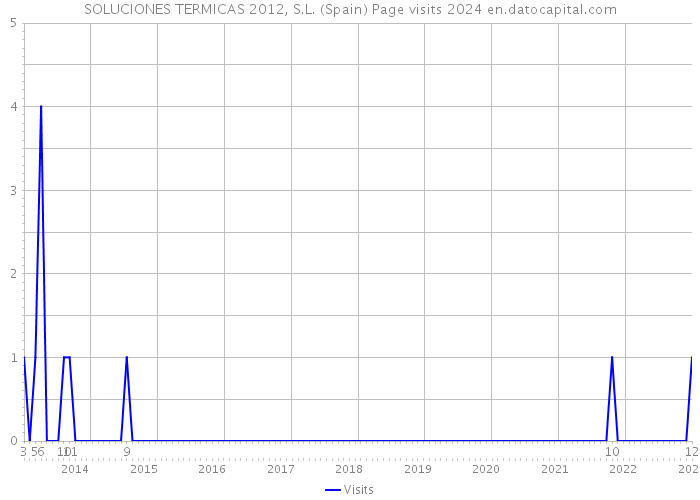 SOLUCIONES TERMICAS 2012, S.L. (Spain) Page visits 2024 