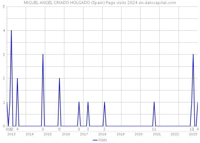 MIGUEL ANGEL CRIADO HOLGADO (Spain) Page visits 2024 