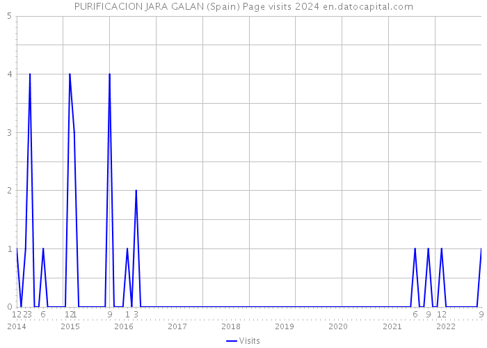 PURIFICACION JARA GALAN (Spain) Page visits 2024 