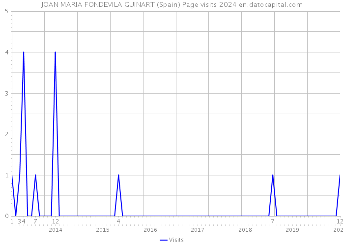 JOAN MARIA FONDEVILA GUINART (Spain) Page visits 2024 