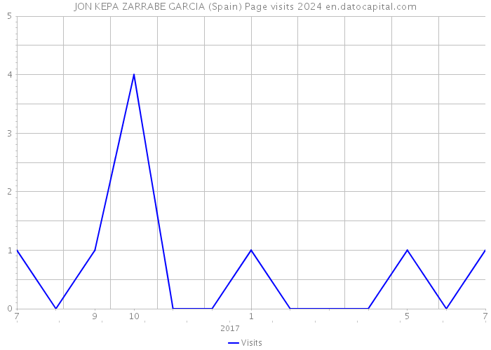 JON KEPA ZARRABE GARCIA (Spain) Page visits 2024 