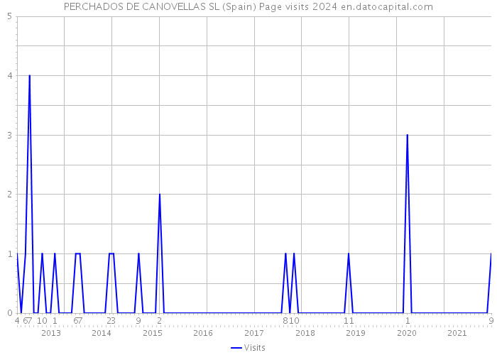 PERCHADOS DE CANOVELLAS SL (Spain) Page visits 2024 