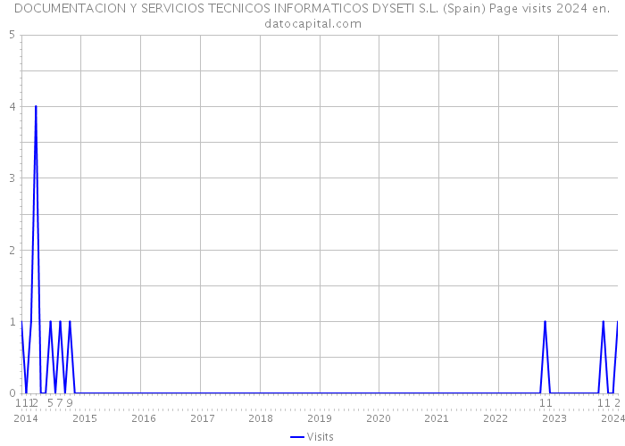 DOCUMENTACION Y SERVICIOS TECNICOS INFORMATICOS DYSETI S.L. (Spain) Page visits 2024 
