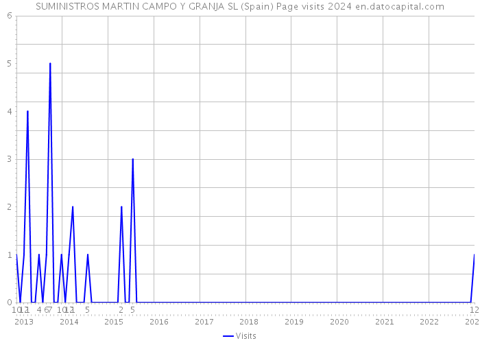 SUMINISTROS MARTIN CAMPO Y GRANJA SL (Spain) Page visits 2024 