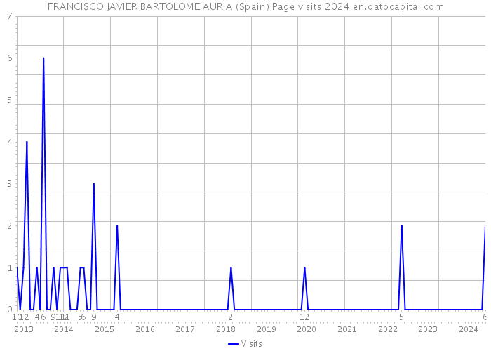 FRANCISCO JAVIER BARTOLOME AURIA (Spain) Page visits 2024 
