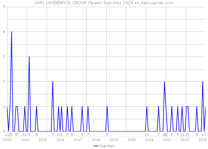 SARL LANDEWYCK GROUP (Spain) Searches 2024 
