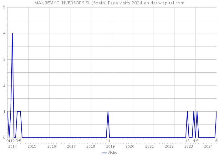 MANREMYC INVERSORS SL (Spain) Page visits 2024 