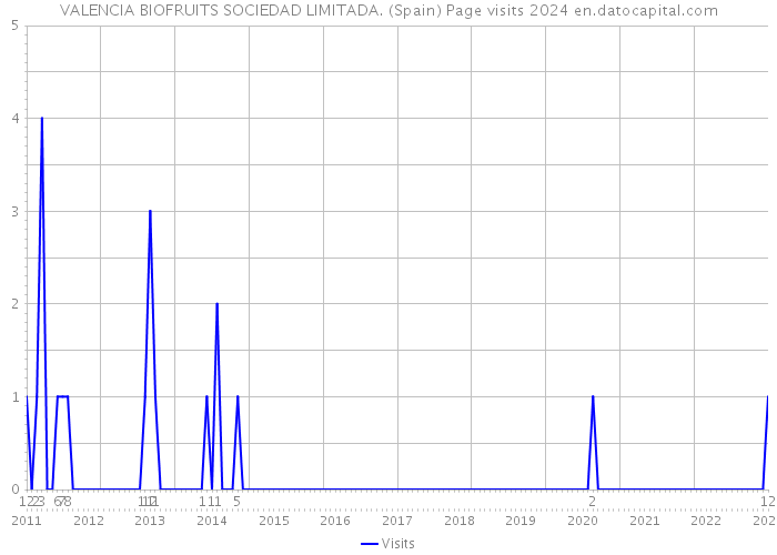 VALENCIA BIOFRUITS SOCIEDAD LIMITADA. (Spain) Page visits 2024 