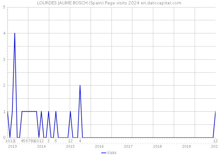 LOURDES JAUME BOSCH (Spain) Page visits 2024 