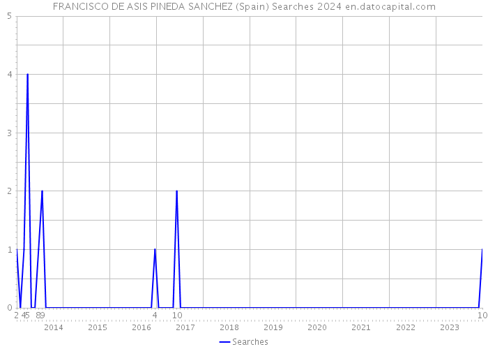 FRANCISCO DE ASIS PINEDA SANCHEZ (Spain) Searches 2024 