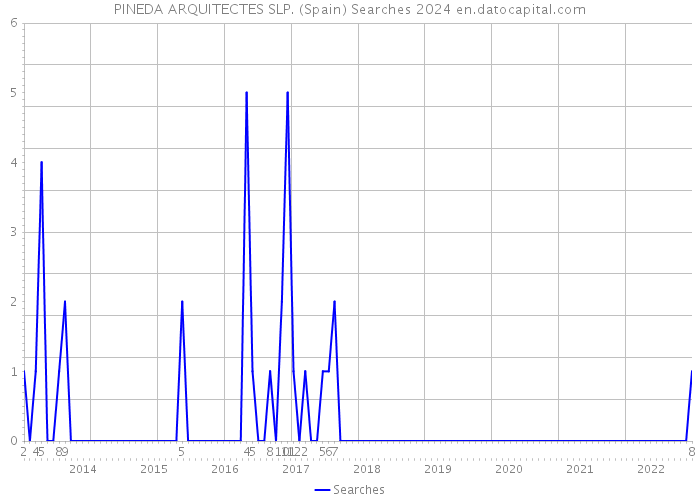 PINEDA ARQUITECTES SLP. (Spain) Searches 2024 