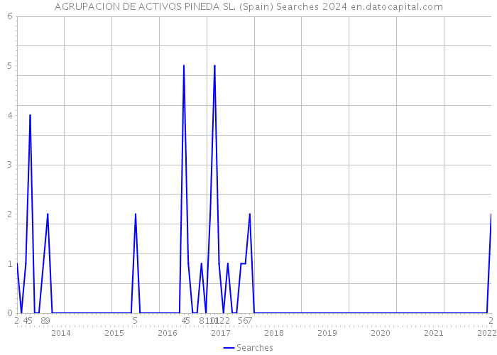 AGRUPACION DE ACTIVOS PINEDA SL. (Spain) Searches 2024 