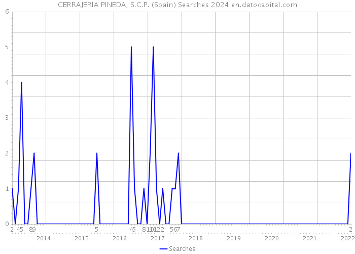 CERRAJERIA PINEDA, S.C.P. (Spain) Searches 2024 