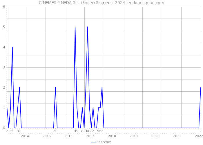 CINEMES PINEDA S.L. (Spain) Searches 2024 