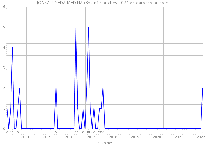 JOANA PINEDA MEDINA (Spain) Searches 2024 