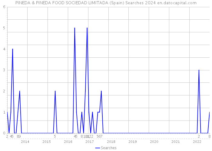 PINEDA & PINEDA FOOD SOCIEDAD LIMITADA (Spain) Searches 2024 