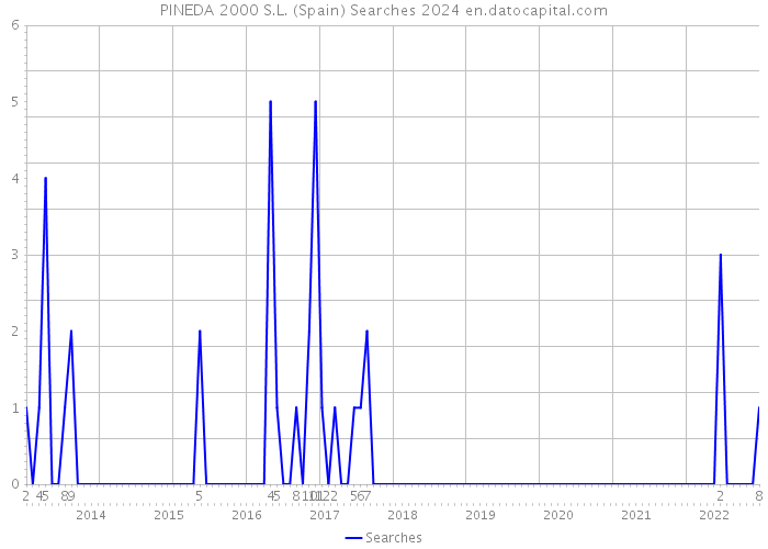 PINEDA 2000 S.L. (Spain) Searches 2024 