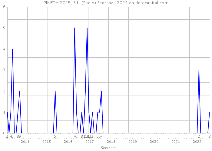 PINEDA 2015, S.L. (Spain) Searches 2024 