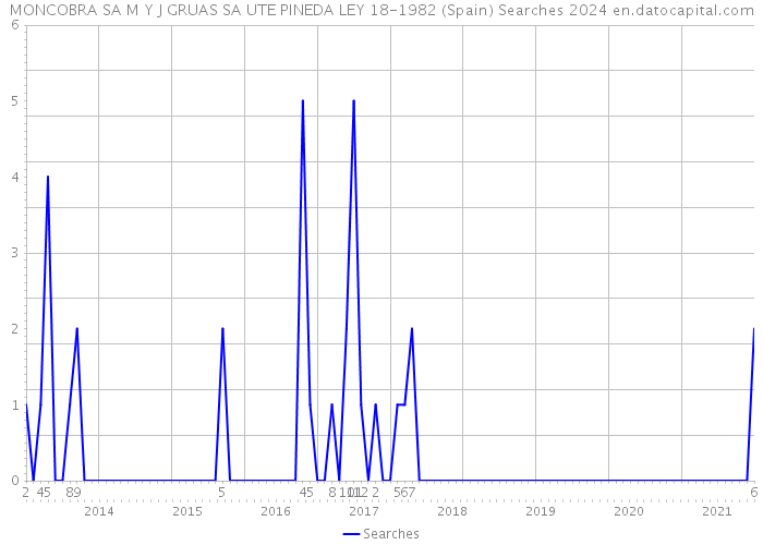 MONCOBRA SA M Y J GRUAS SA UTE PINEDA LEY 18-1982 (Spain) Searches 2024 