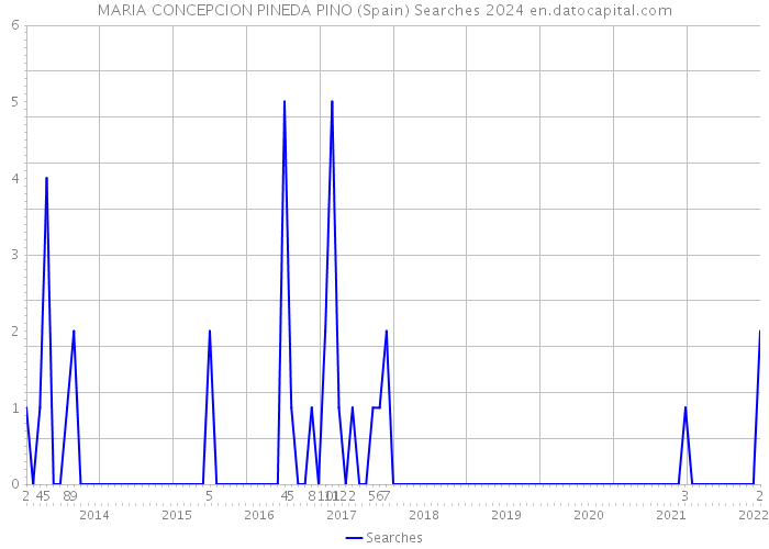 MARIA CONCEPCION PINEDA PINO (Spain) Searches 2024 