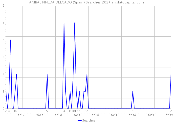 ANIBAL PINEDA DELGADO (Spain) Searches 2024 