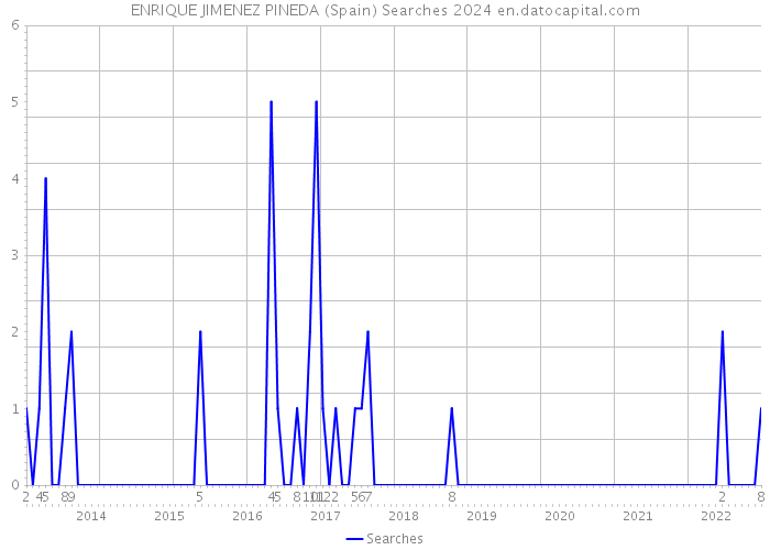 ENRIQUE JIMENEZ PINEDA (Spain) Searches 2024 