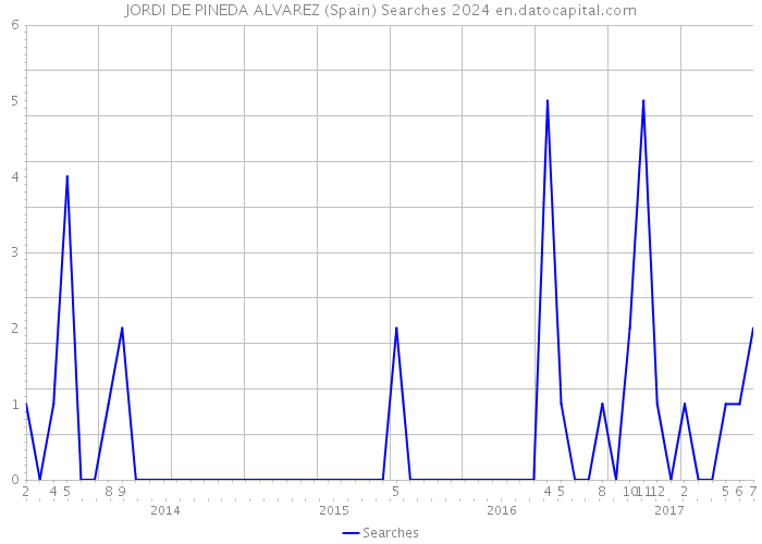 JORDI DE PINEDA ALVAREZ (Spain) Searches 2024 