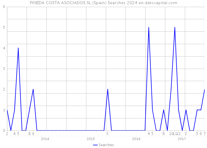 PINEDA COSTA ASOCIADOS SL (Spain) Searches 2024 