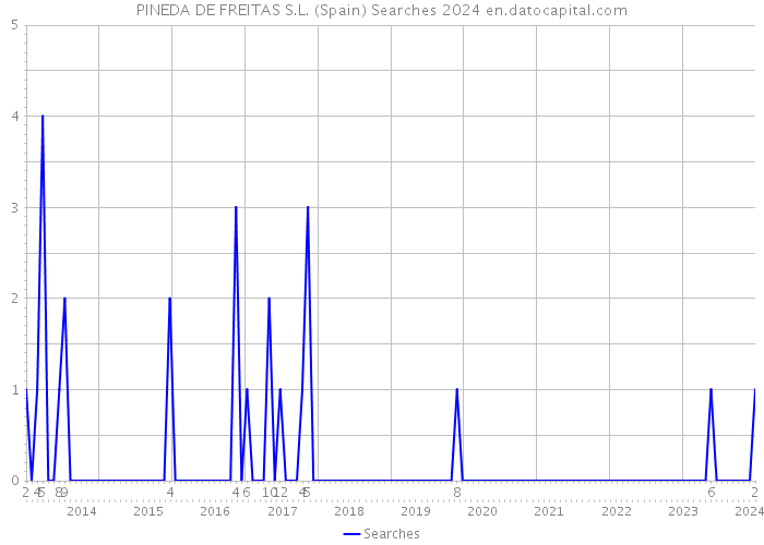 PINEDA DE FREITAS S.L. (Spain) Searches 2024 