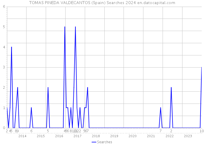 TOMAS PINEDA VALDECANTOS (Spain) Searches 2024 