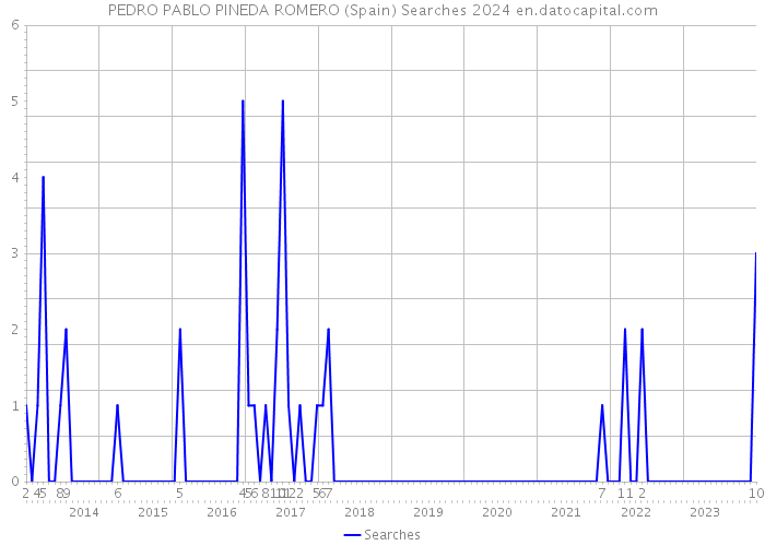 PEDRO PABLO PINEDA ROMERO (Spain) Searches 2024 