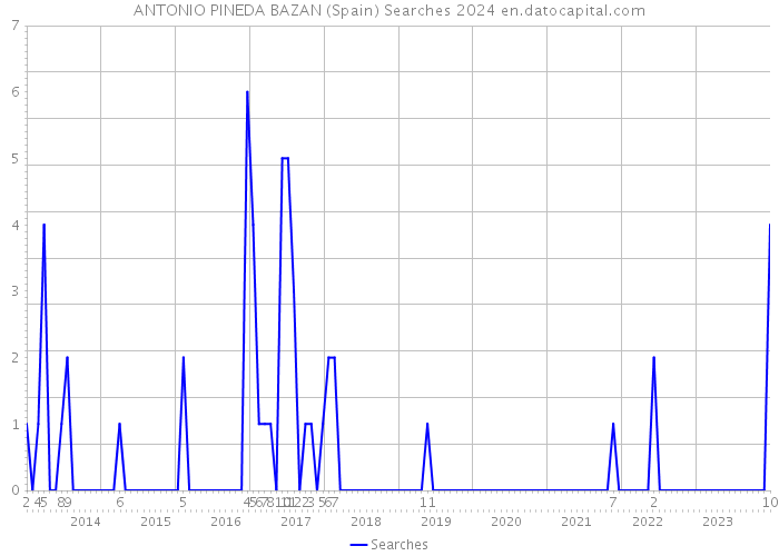ANTONIO PINEDA BAZAN (Spain) Searches 2024 