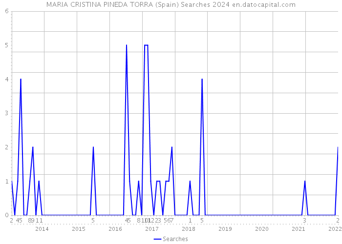 MARIA CRISTINA PINEDA TORRA (Spain) Searches 2024 