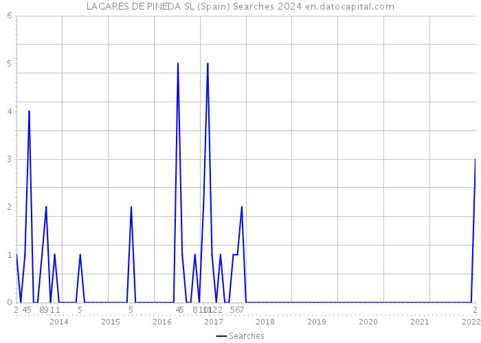 LAGARES DE PINEDA SL (Spain) Searches 2024 